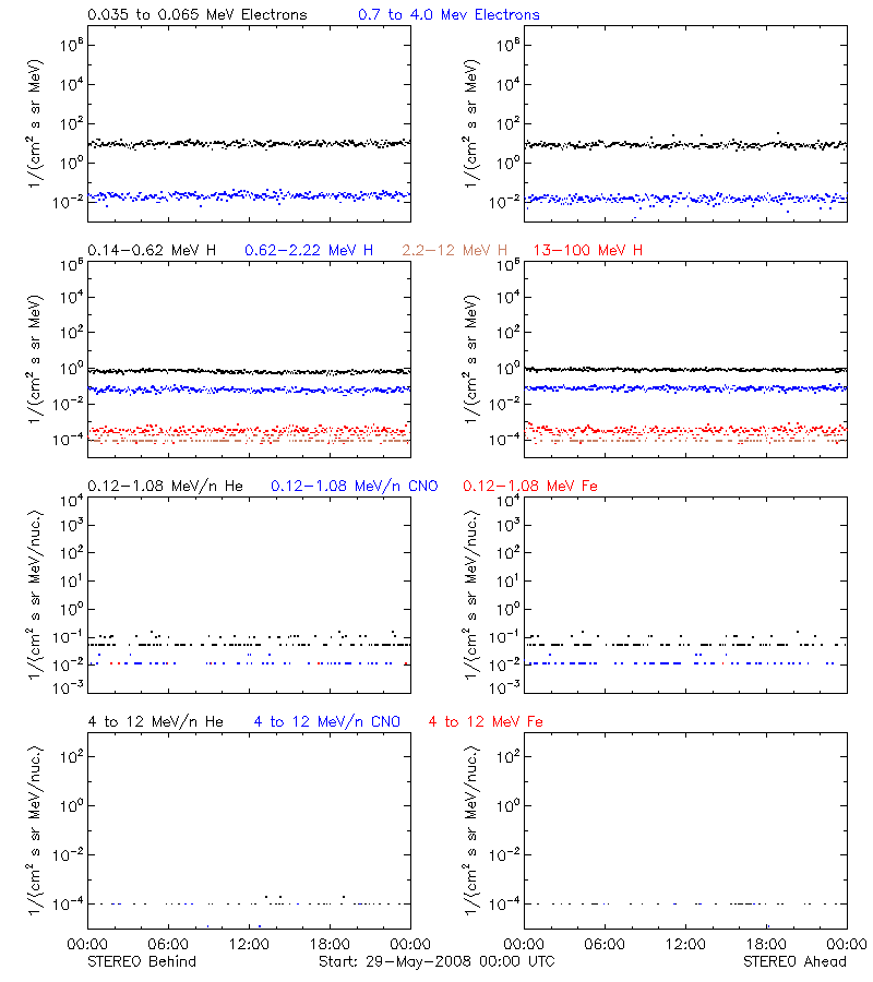 solar energetic particles