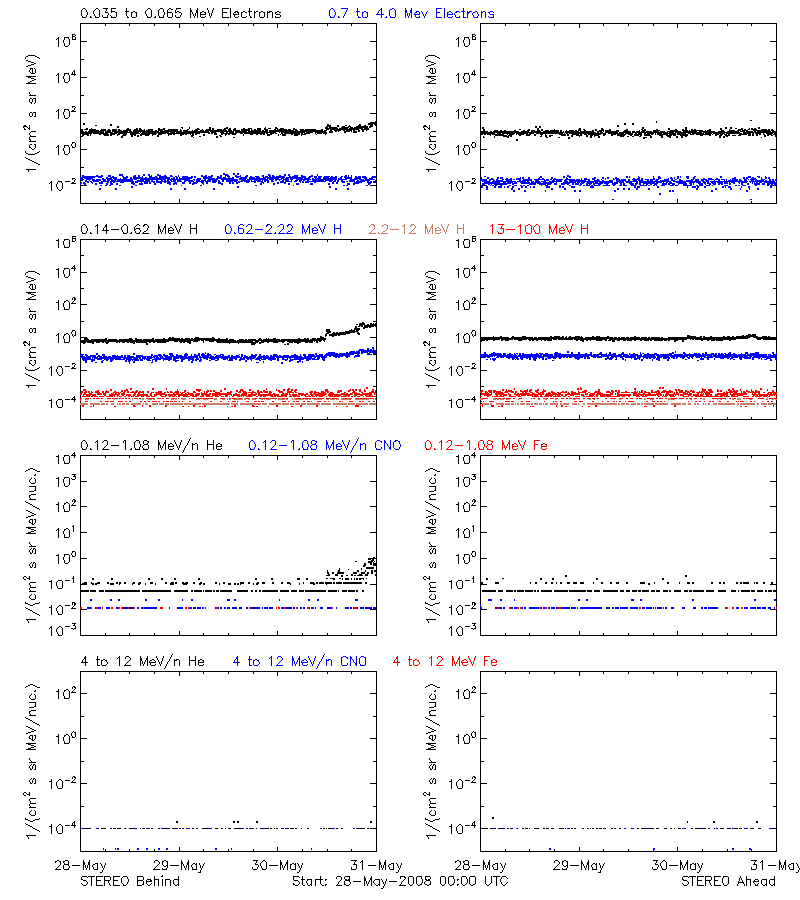 solar energetic particles