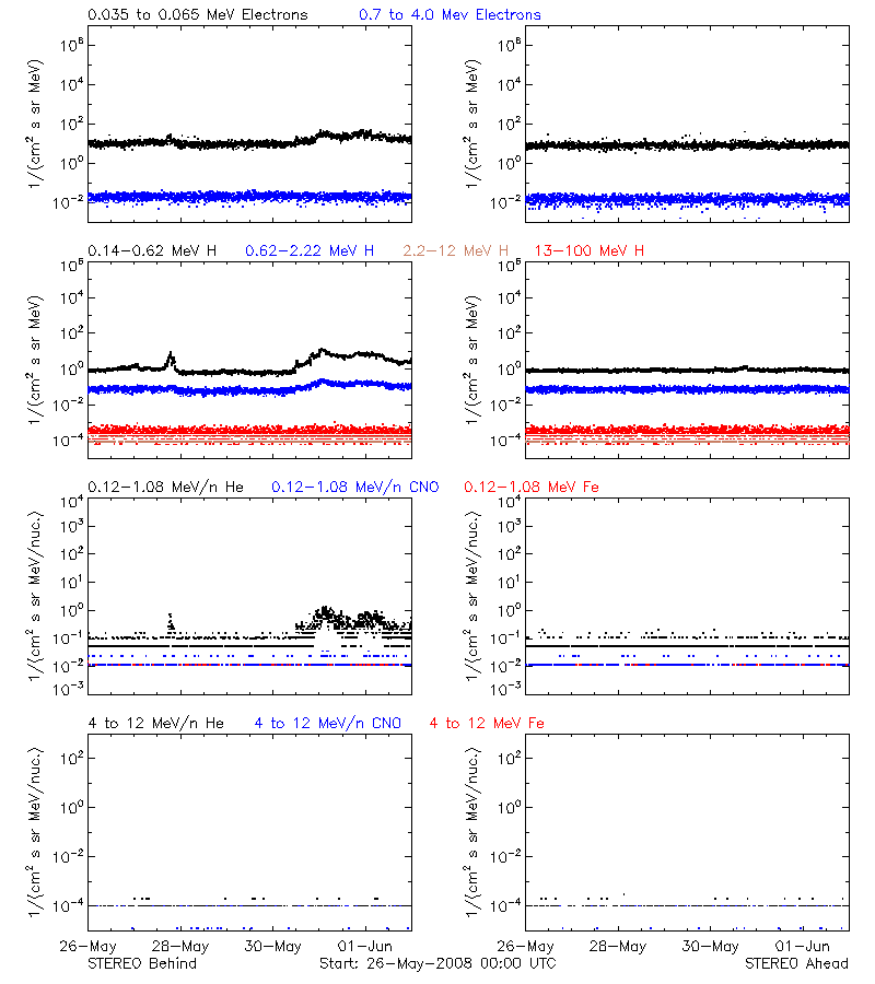 solar energetic particles