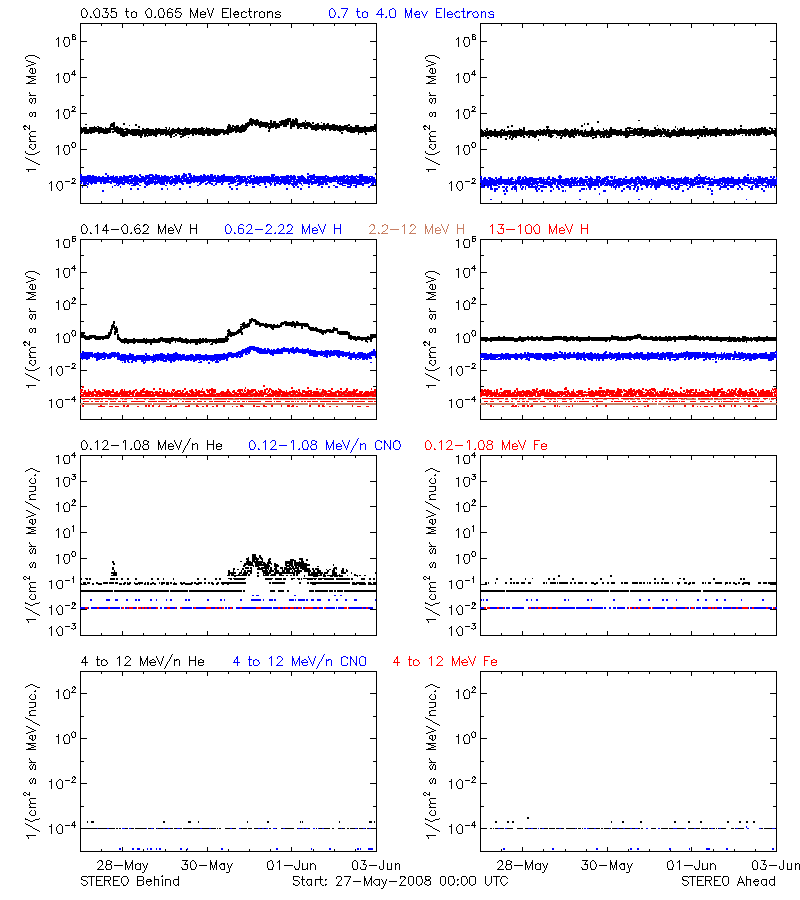 solar energetic particles