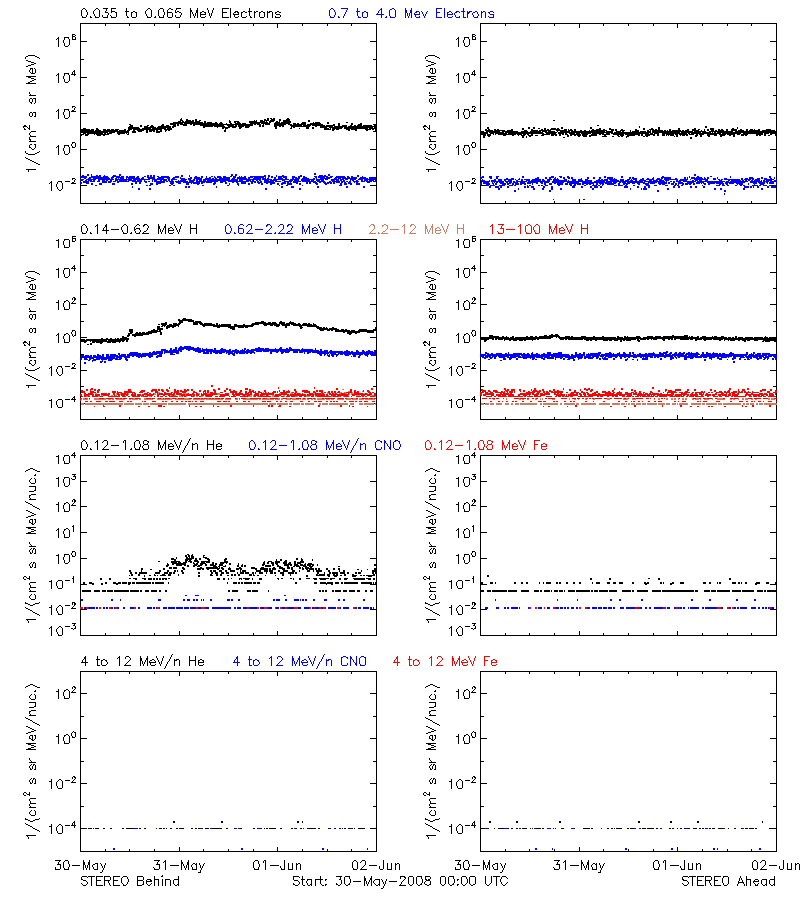 solar energetic particles