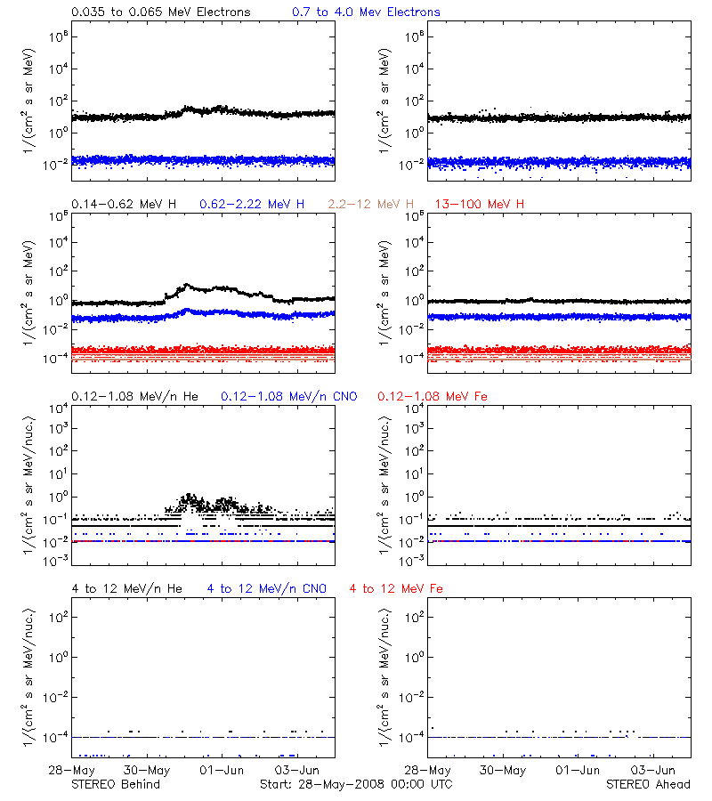 solar energetic particles