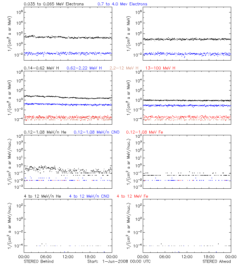 solar energetic particles