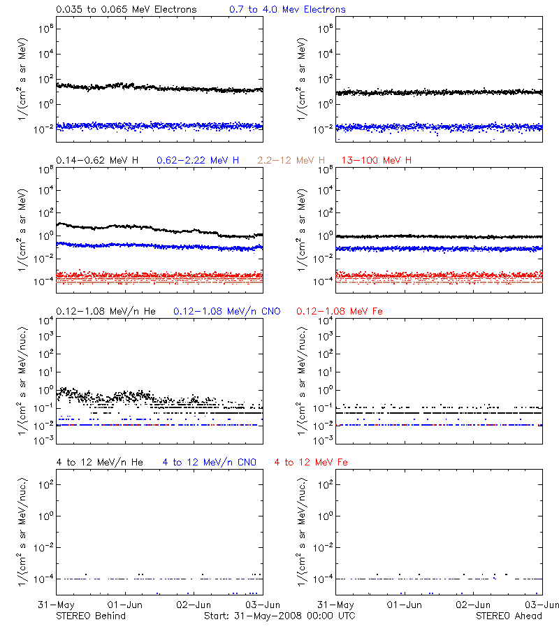 solar energetic particles