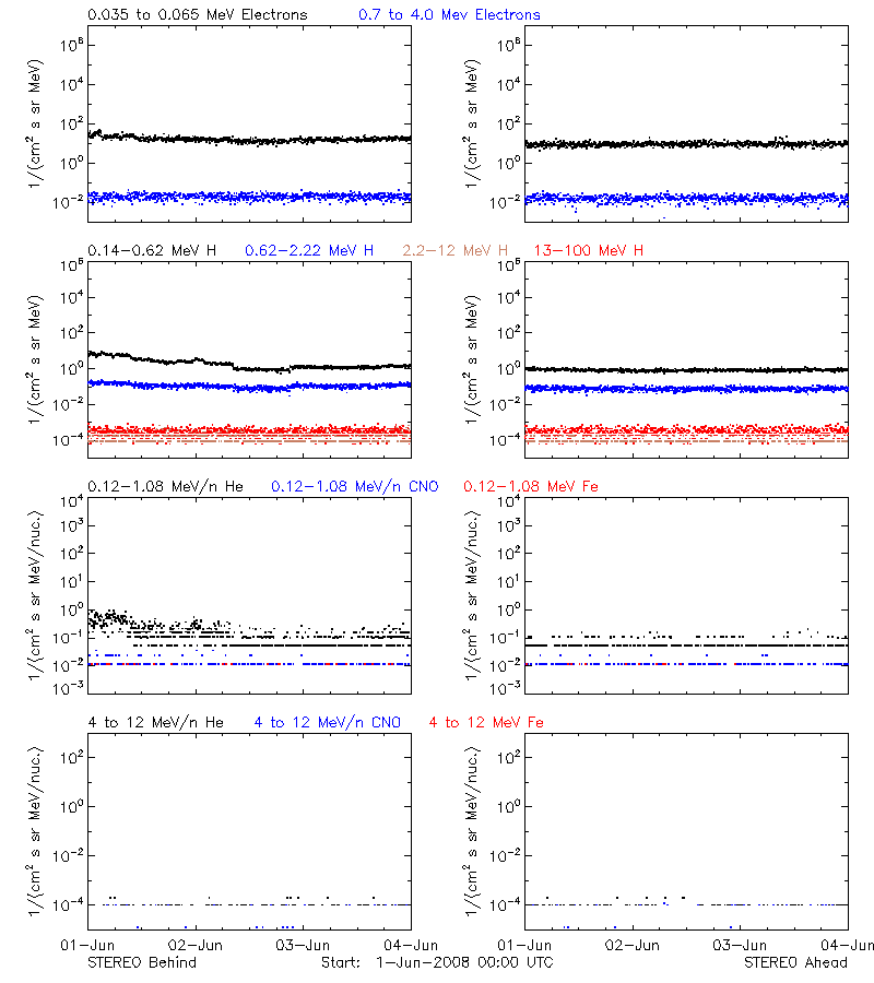solar energetic particles