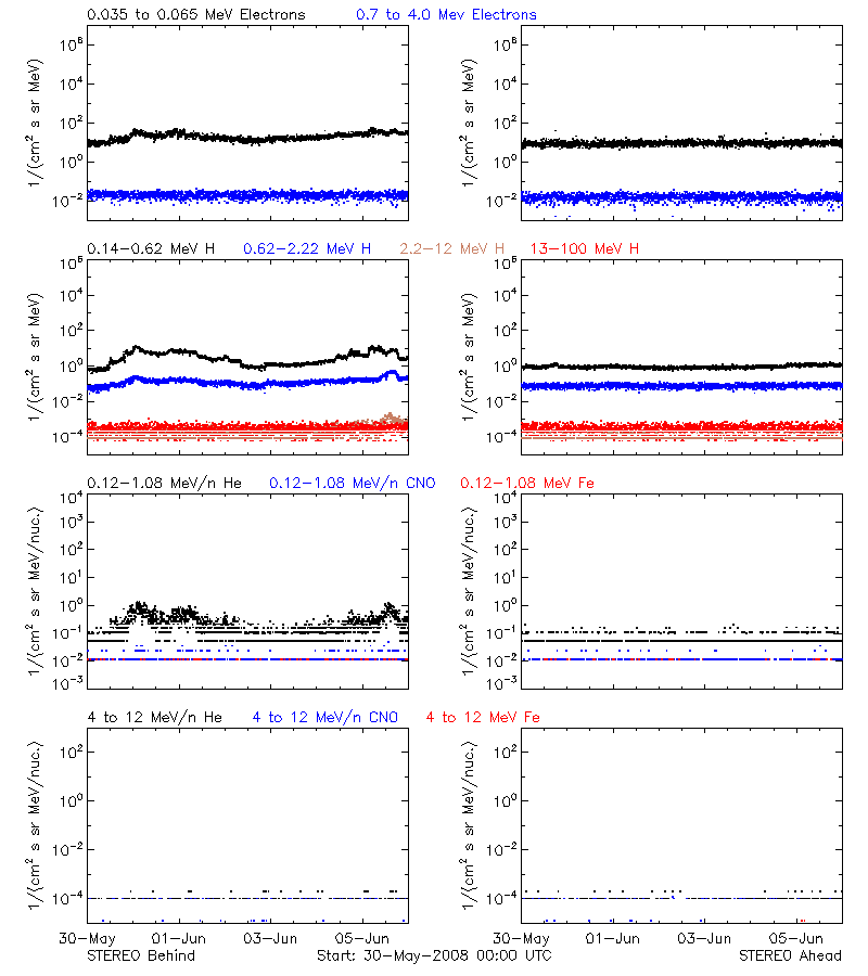 solar energetic particles