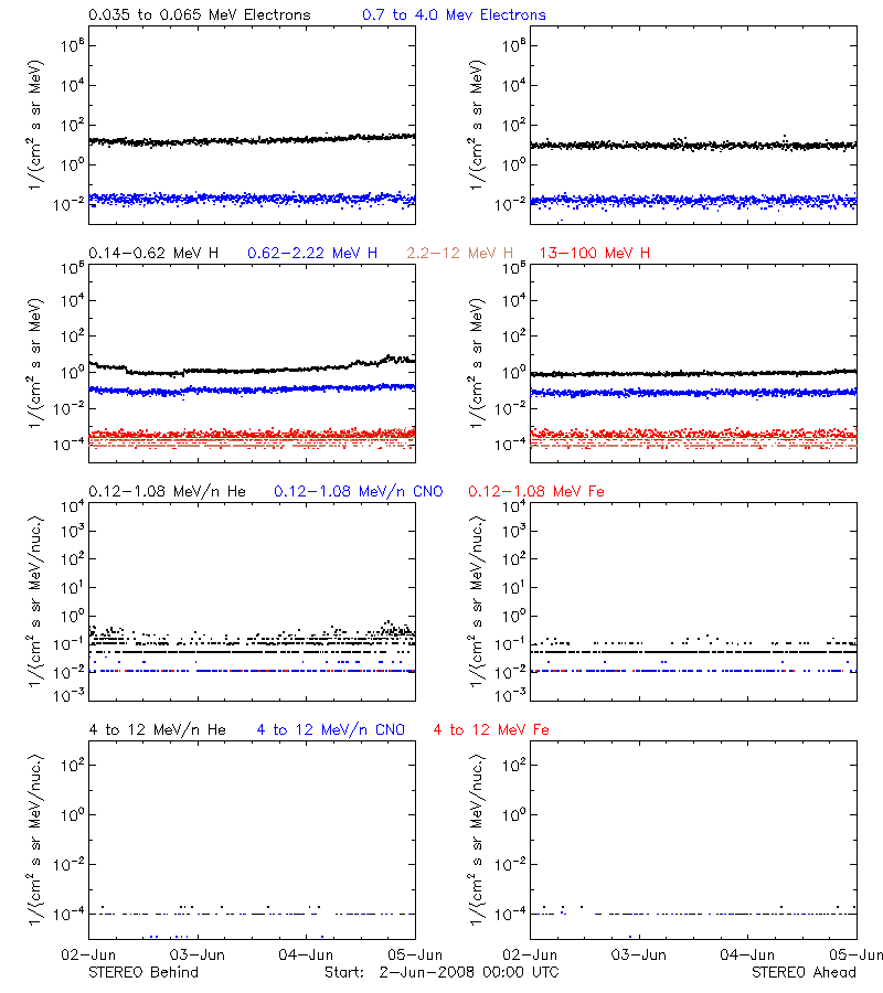 solar energetic particles