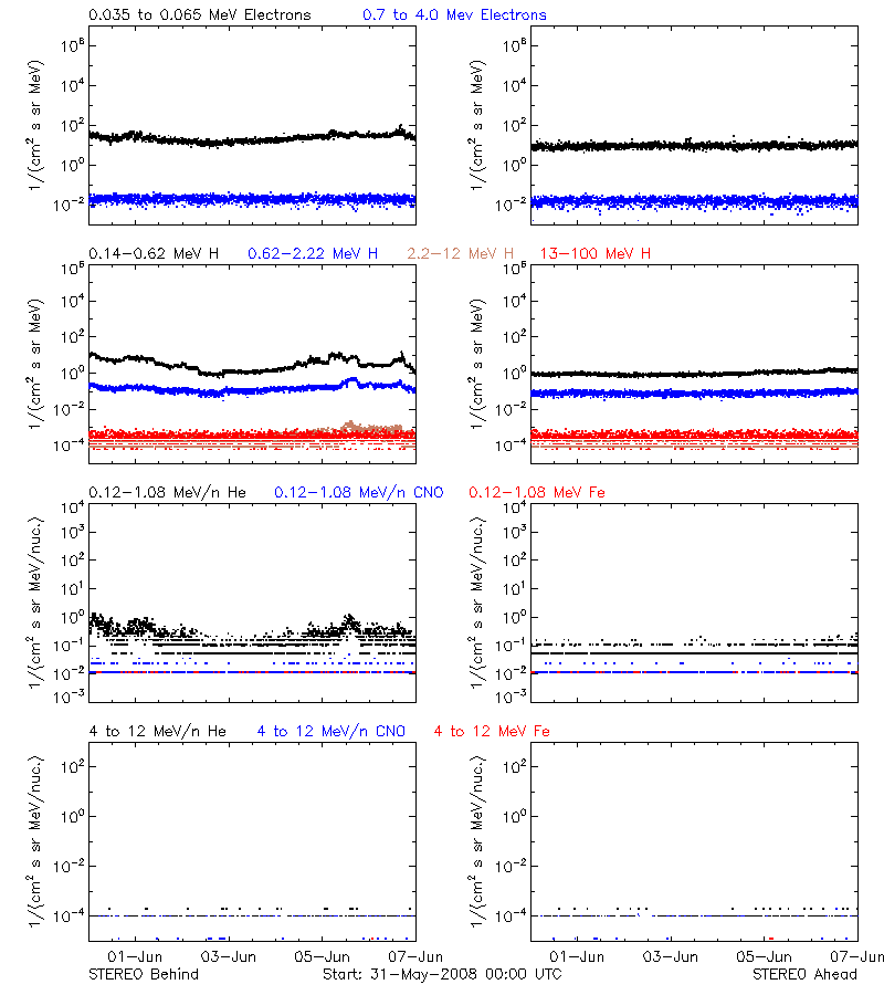 solar energetic particles