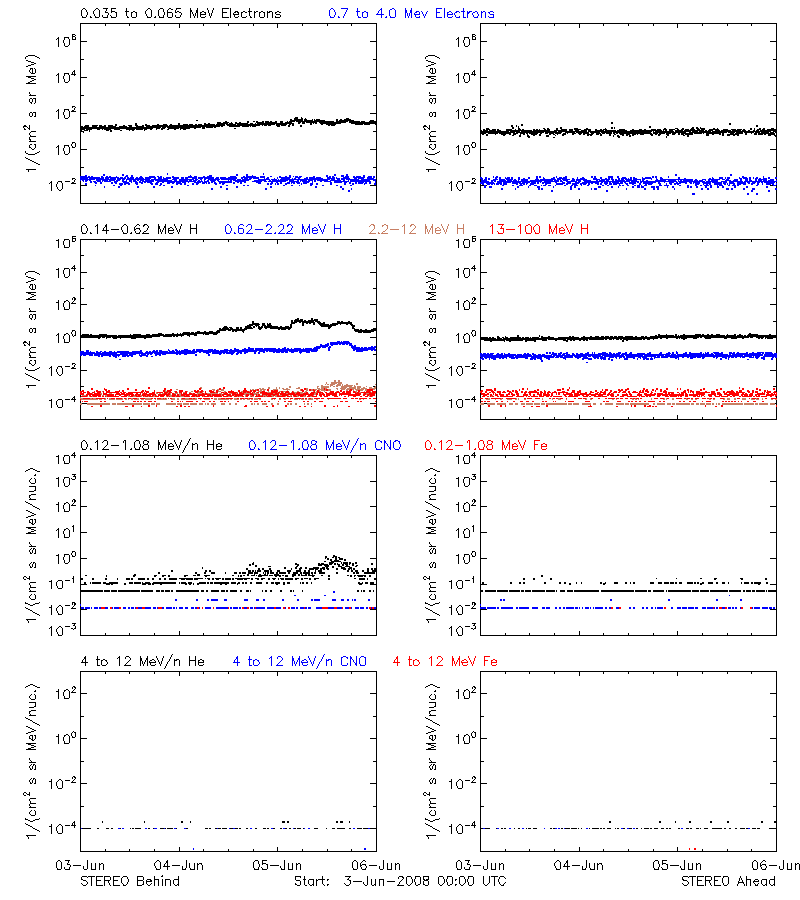 solar energetic particles