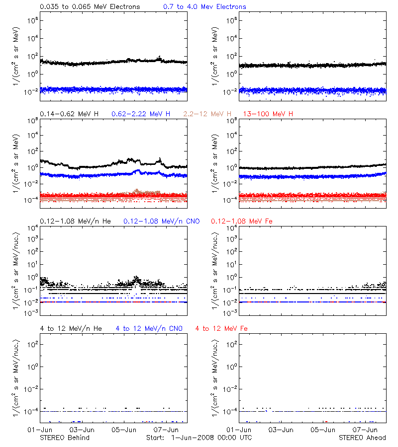 solar energetic particles