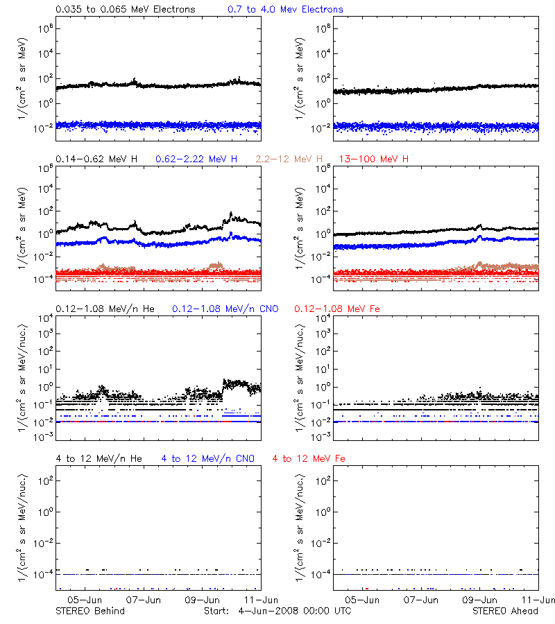 solar energetic particles