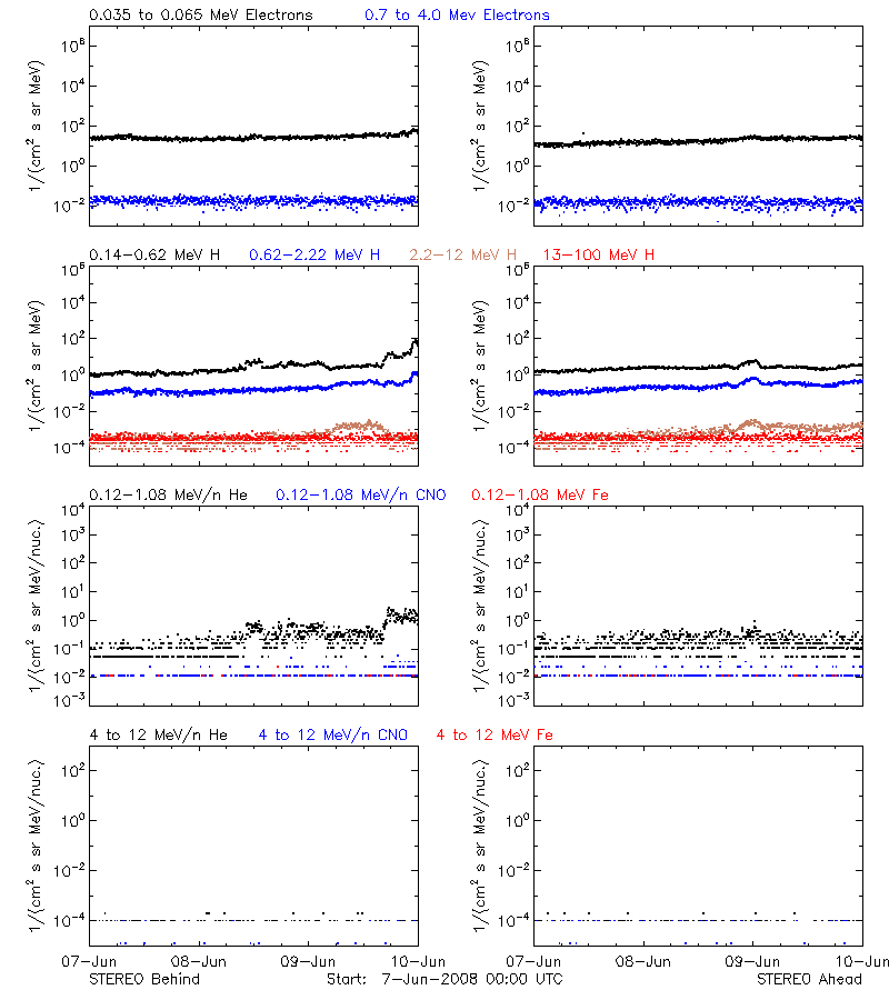solar energetic particles