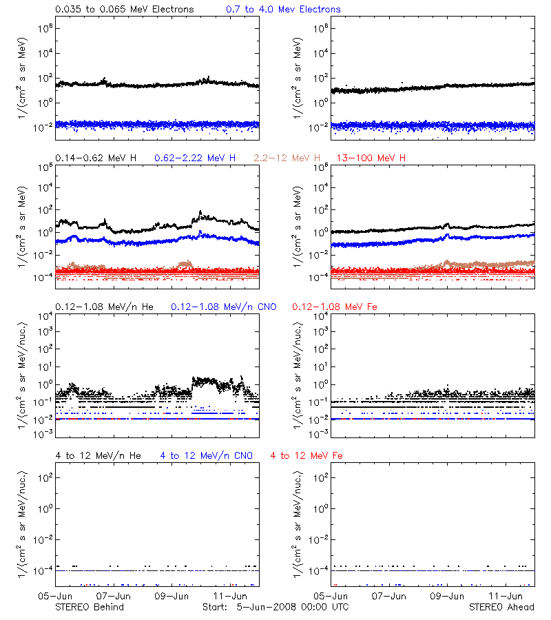 solar energetic particles