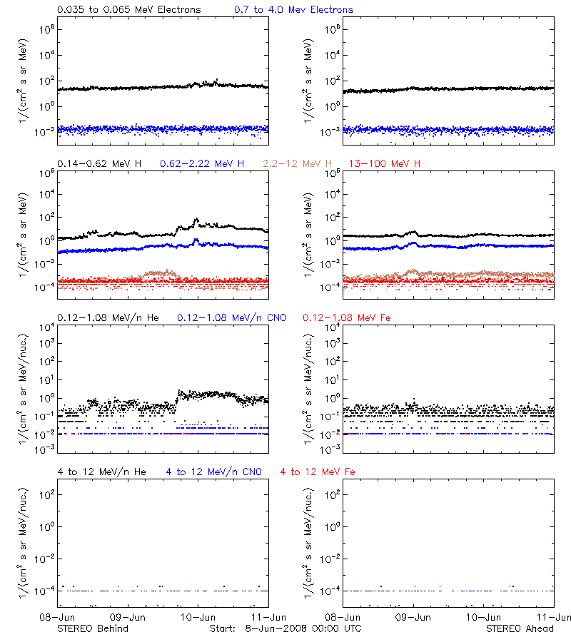 solar energetic particles