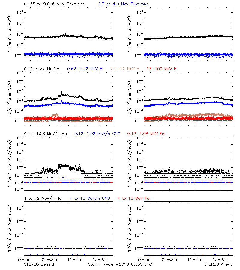 solar energetic particles