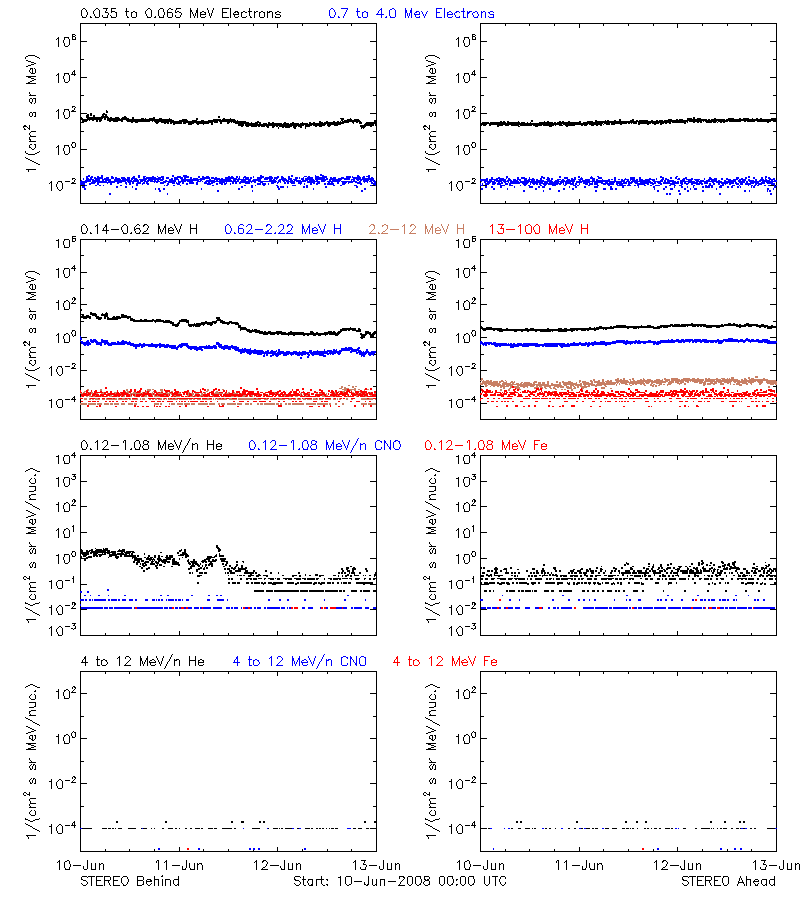 solar energetic particles