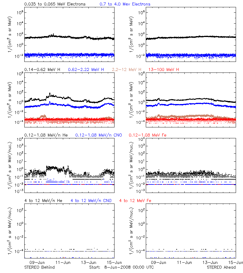 solar energetic particles
