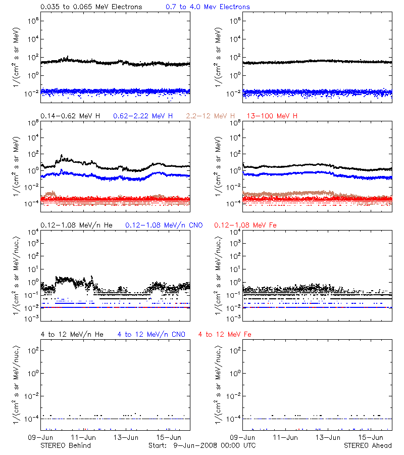 solar energetic particles