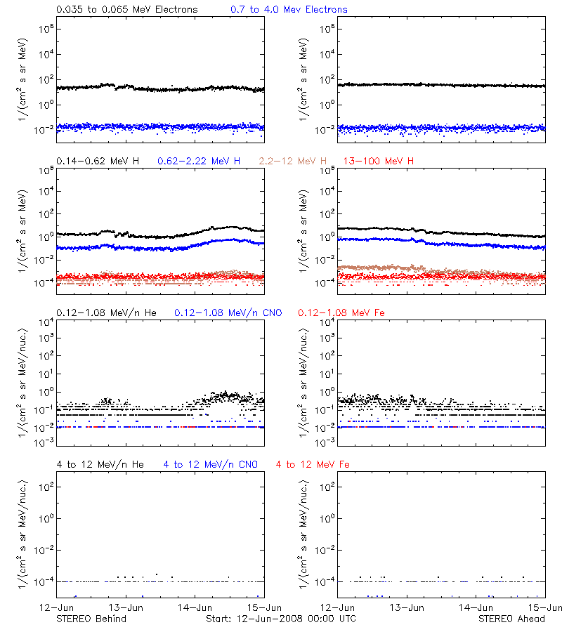 solar energetic particles