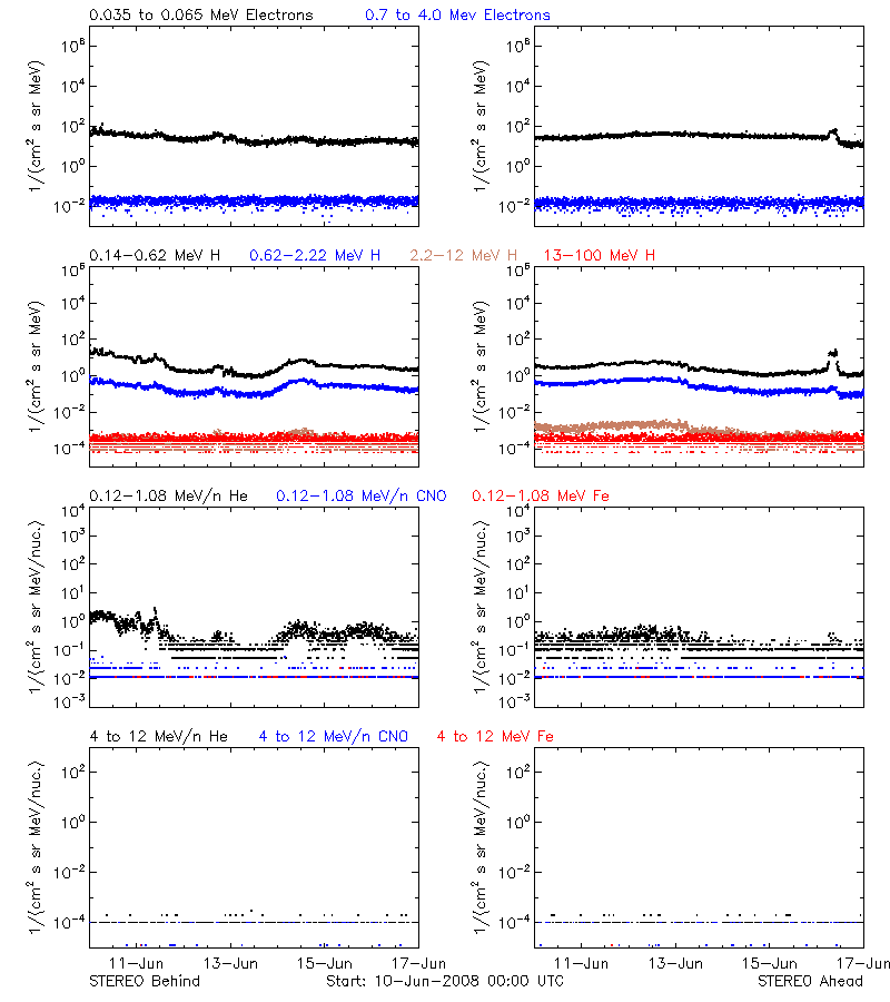 solar energetic particles
