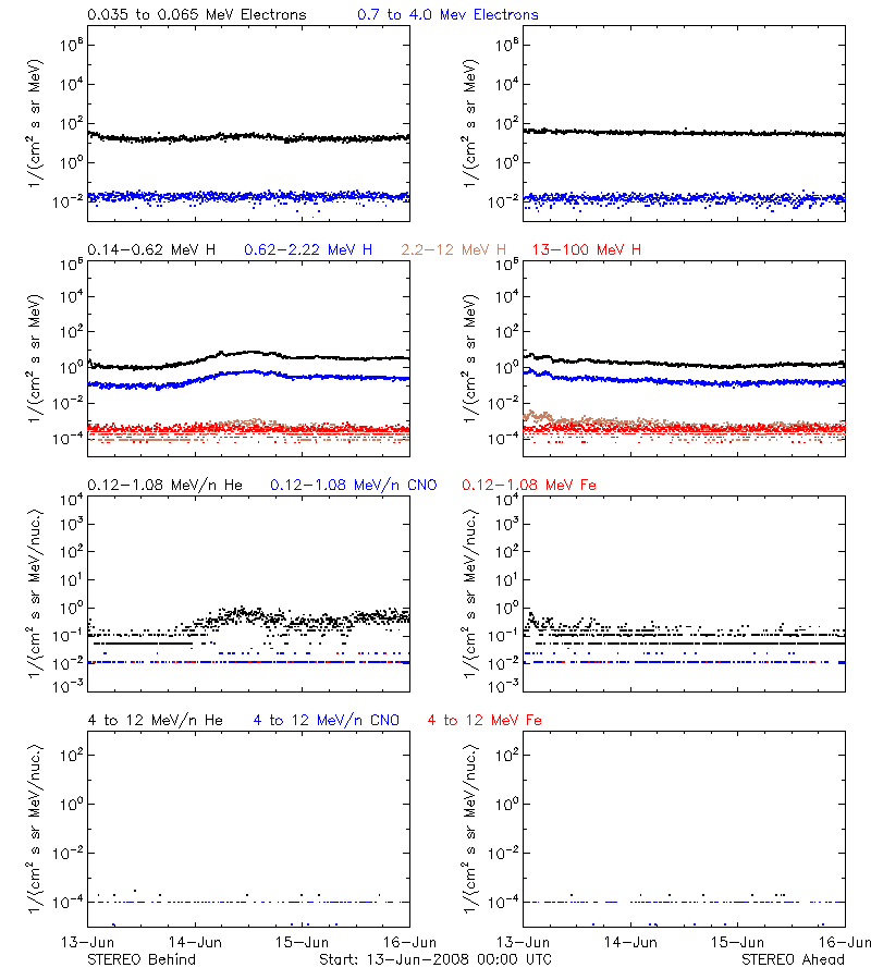 solar energetic particles