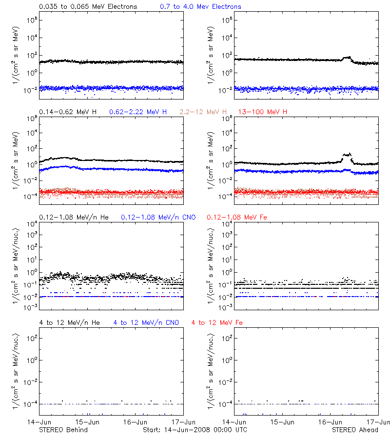solar energetic particles
