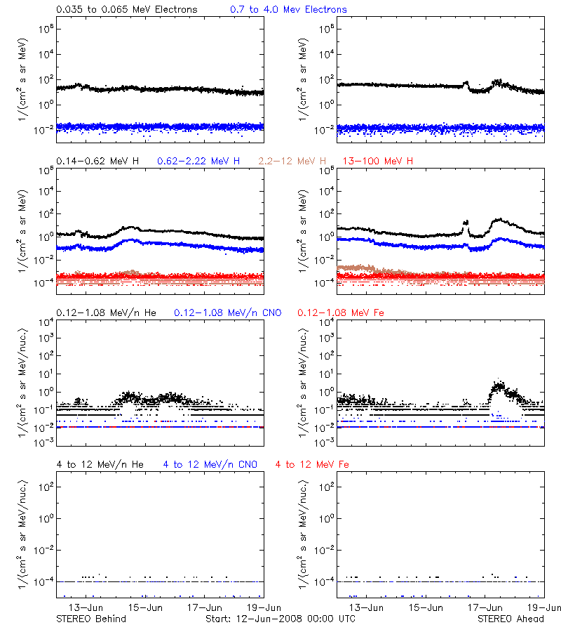 solar energetic particles