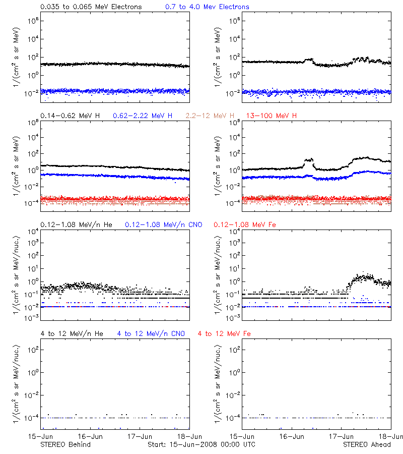 solar energetic particles