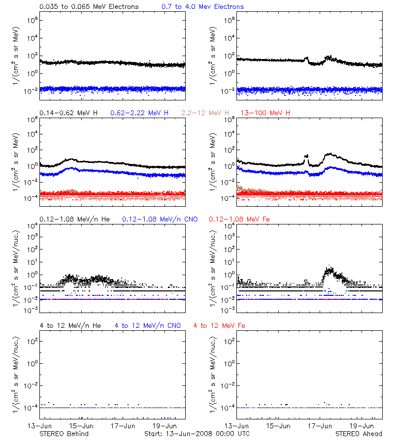 solar energetic particles