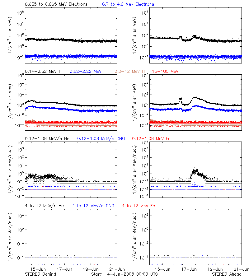solar energetic particles