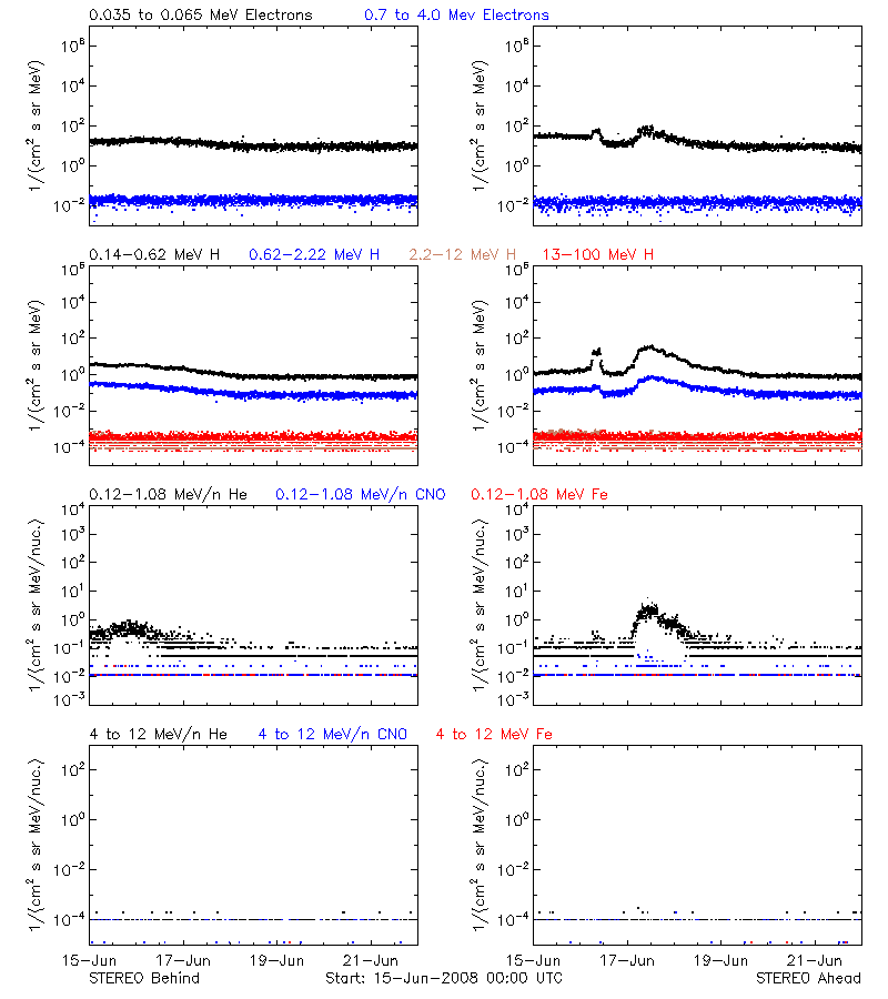 solar energetic particles