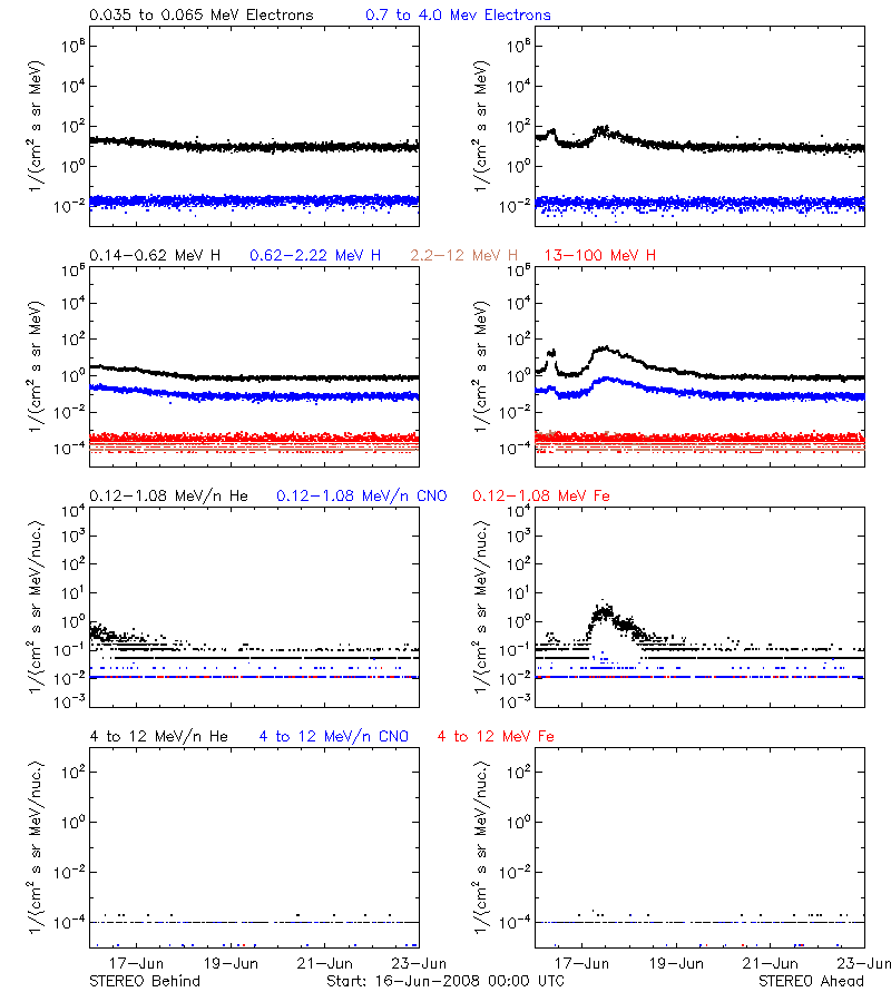 solar energetic particles