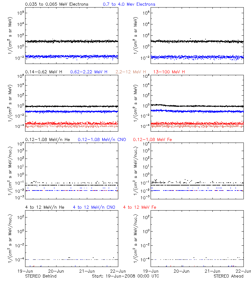 solar energetic particles