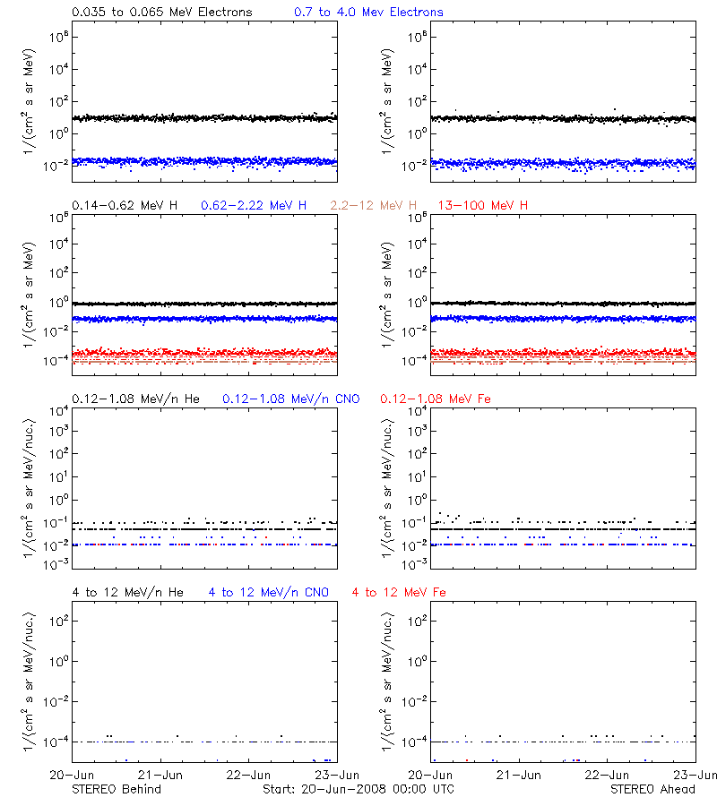 solar energetic particles