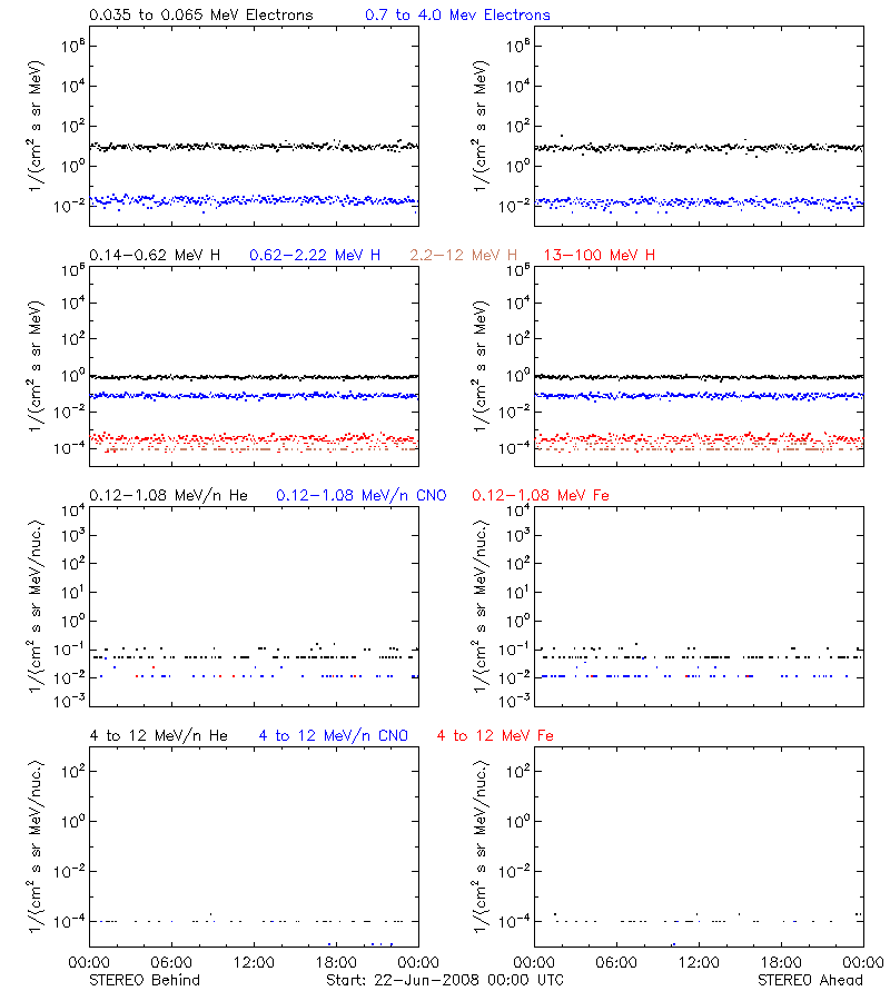 solar energetic particles