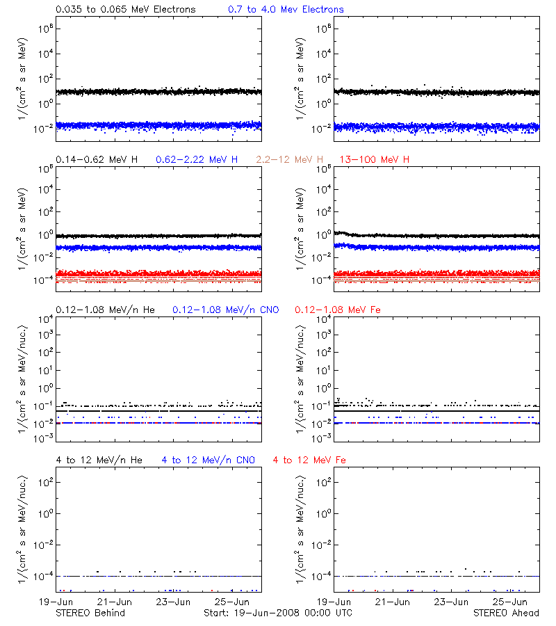 solar energetic particles