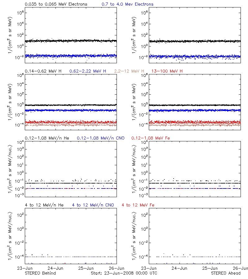 solar energetic particles