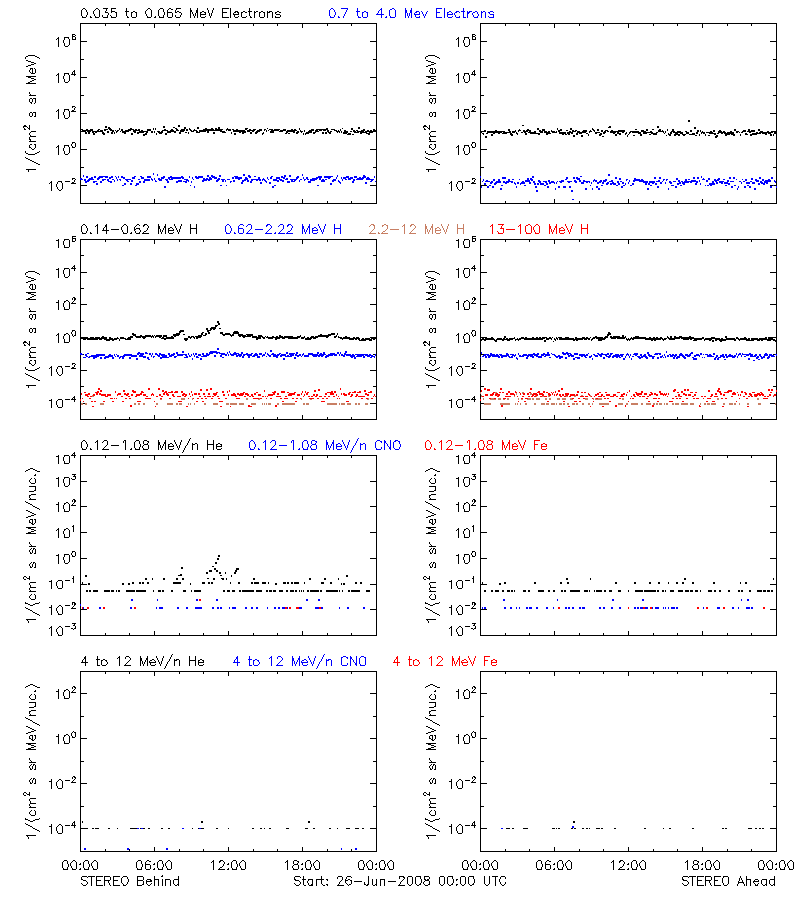 solar energetic particles