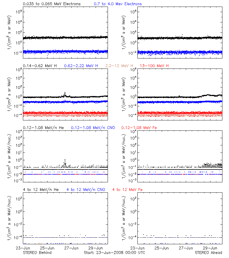 solar energetic particles