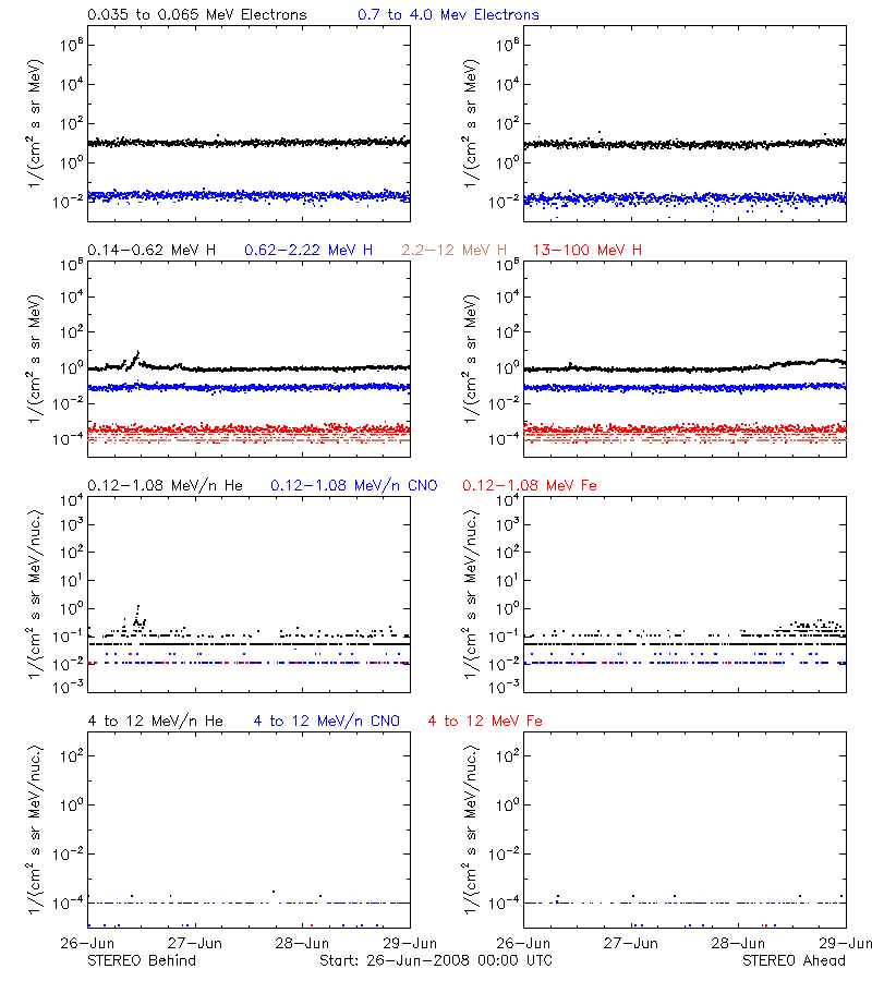 solar energetic particles