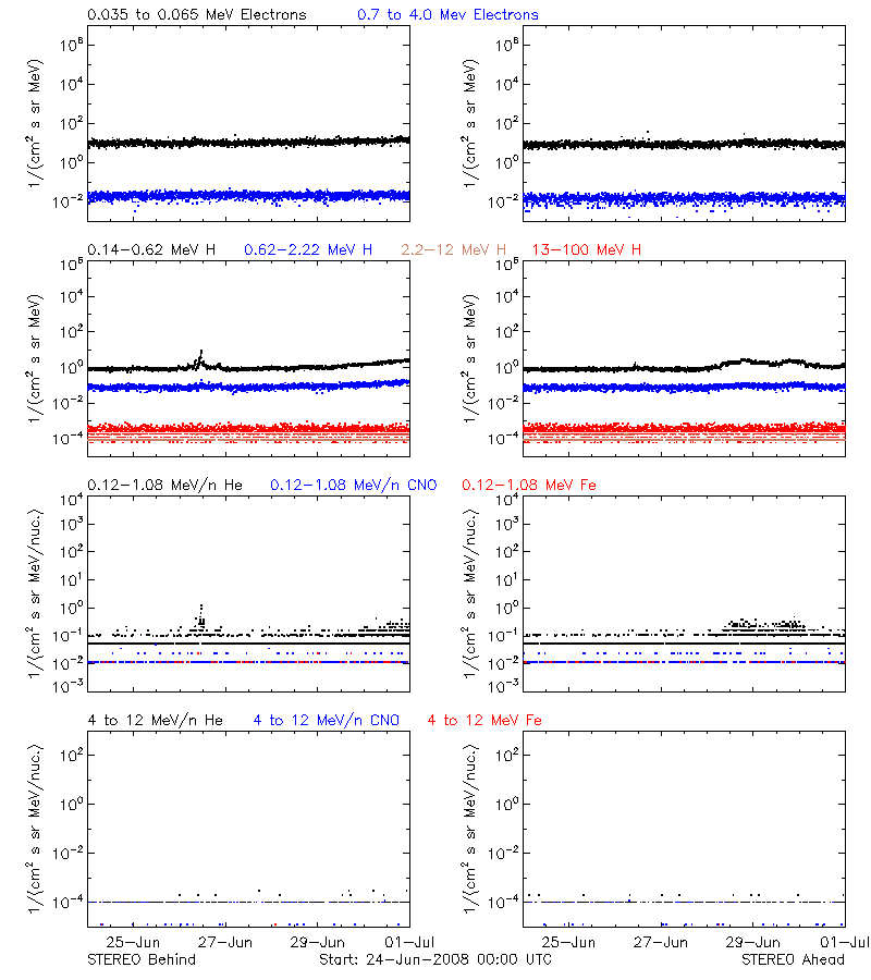 solar energetic particles