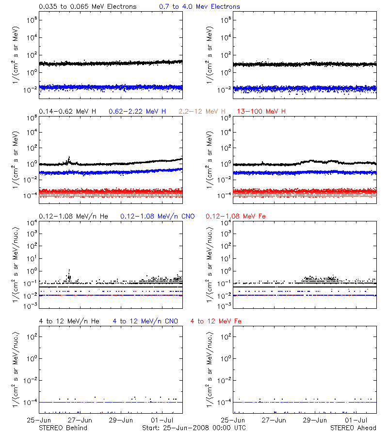 solar energetic particles