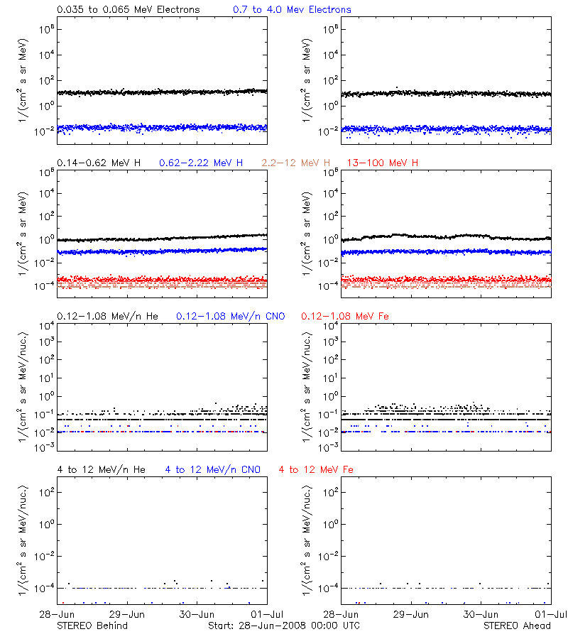 solar energetic particles