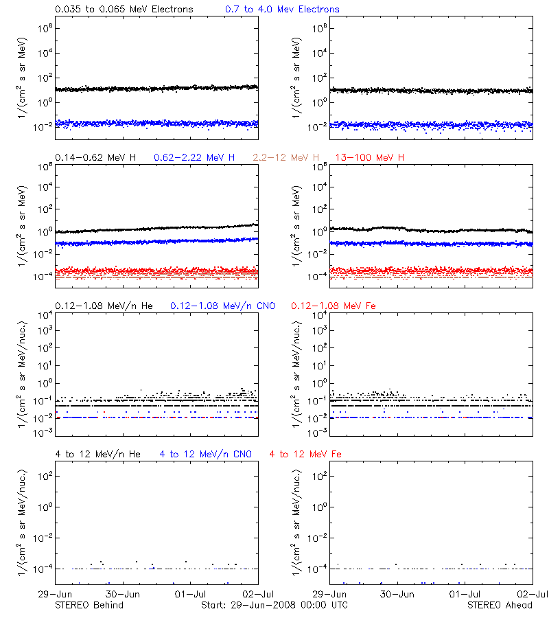 solar energetic particles