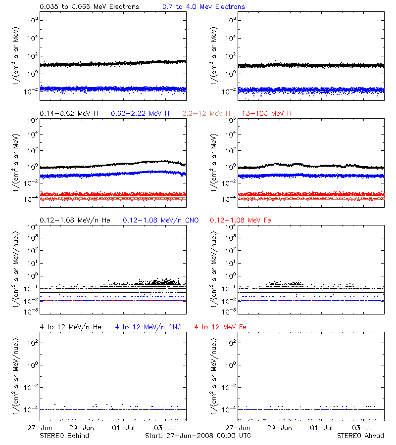 solar energetic particles