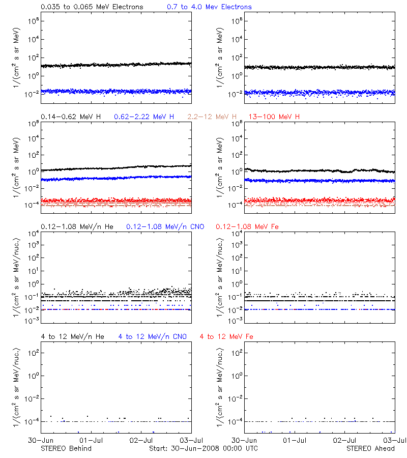 solar energetic particles