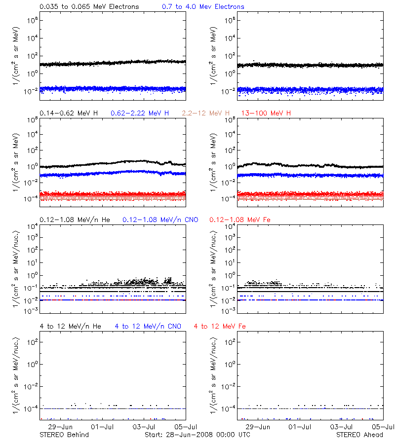 solar energetic particles