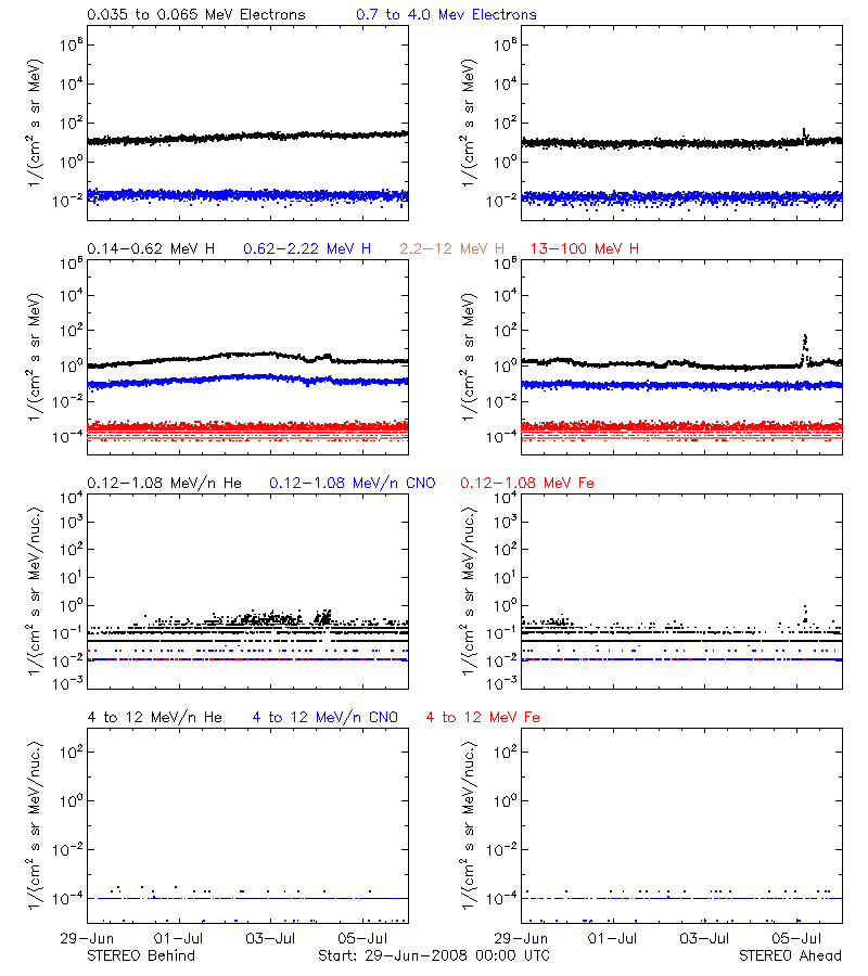 solar energetic particles