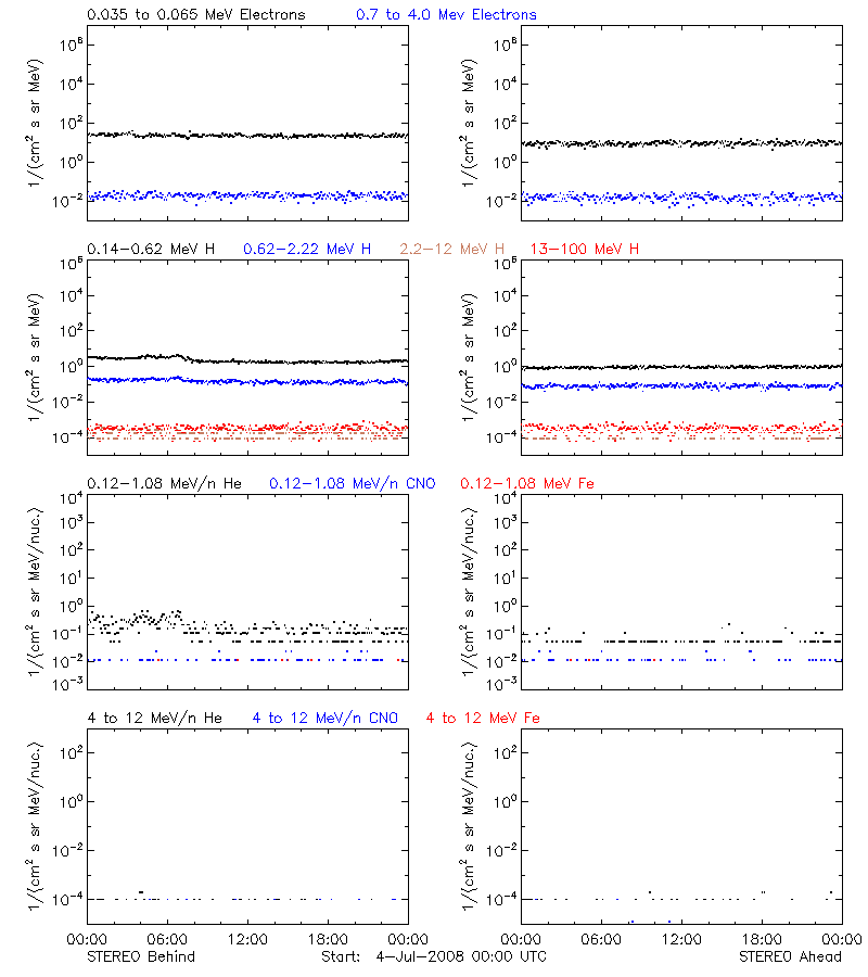 solar energetic particles