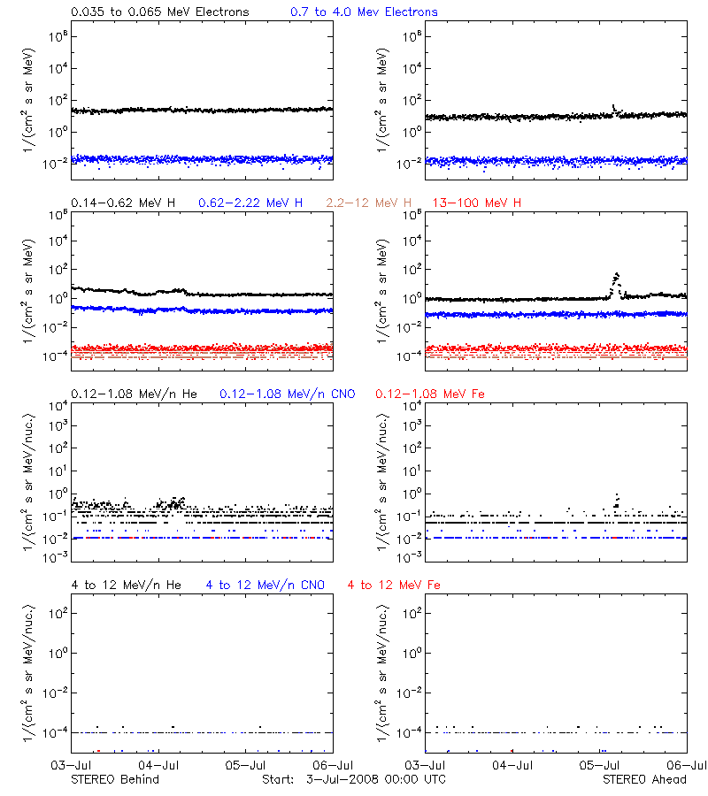 solar energetic particles